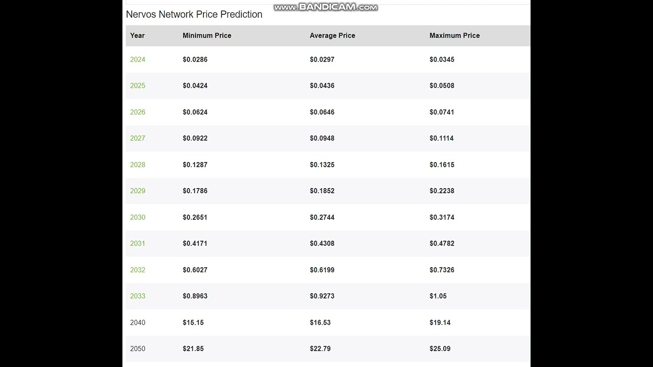 Nervos Network CKB PrIce -CKB Price Prediction  2024-2025-2026-2027-2028-2029- 2030-2040-2050
