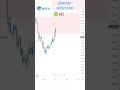 SMC scalping on EURUSD -2025/12/08- TP touch in less than 30 minutes 📉