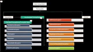 Exception Handling Checked and Unchecked Exceptions. Interview question for exception handling. Java Exception Handling Checked Unchecked Exceptions Java Tutorial Part 1 11