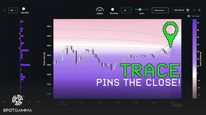 TRACE S&P 500 Heatmap Pins The Close Following Massive Down Day | SpotGamma