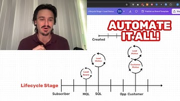 Lifecycle Stages + Lead Statuses should be 100% automated