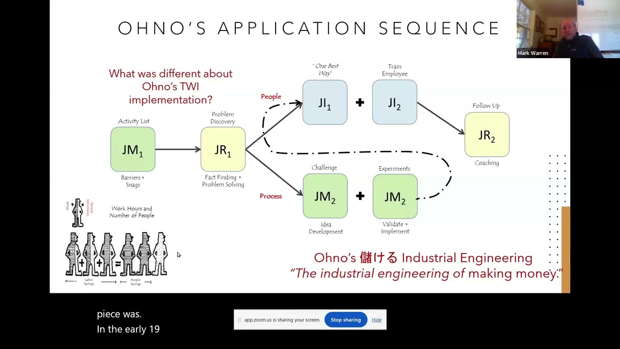 Part 2 -- Toyota's Adoption of TWI: Successful application of the TWI skills- Mark Warren + Jim