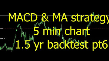 MACD and MA strategy | 5 min chart | 1.5 year backtest | part 6 of 6