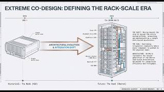 NVIDIA Vera Rubin - Result of Extreme Co Design