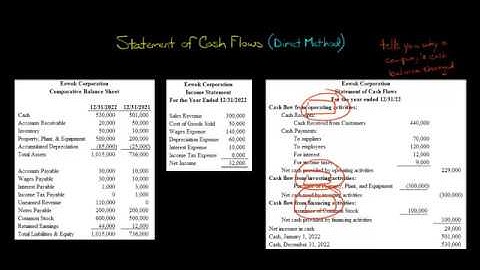 Statement of Cash Flows (Direct Method)