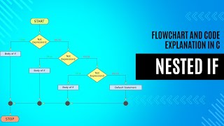 Nested If in C Programming: Flowchart and Code Explanation (Tamil Tutorial)