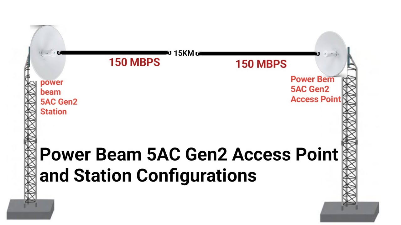 Power beam 5AC Gen2 Access Point and Station Configuration?? How to