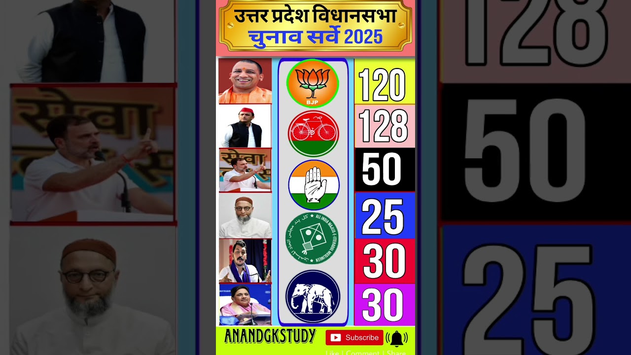 First C opinion poll survey of Uttar Pradesh CM election 2027 | Who will become the Chief Minister ❓