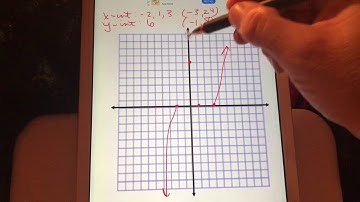 Graphing Polynomials in Factored Form
