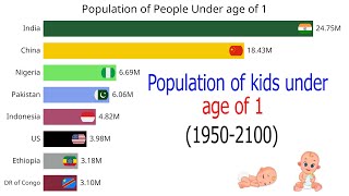 Population of kids under age of 1 (1950-2100)