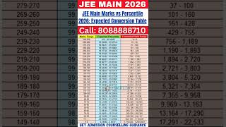 JEE Main 2026 || Expected Marks vs Percentile vs Rank 2026 #jeemain2026 #marksvspercentile#jeemains JEE Main 2026 || Expected Marks vs Percentile vs Rank 2026 #jeemain2026 #marksvspercentile#jeemains