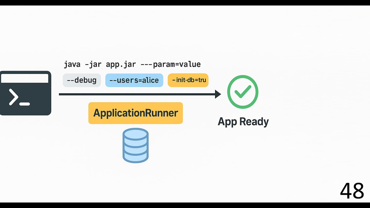 Spring Boot ApplicationRunner Explained | The Brother of ...