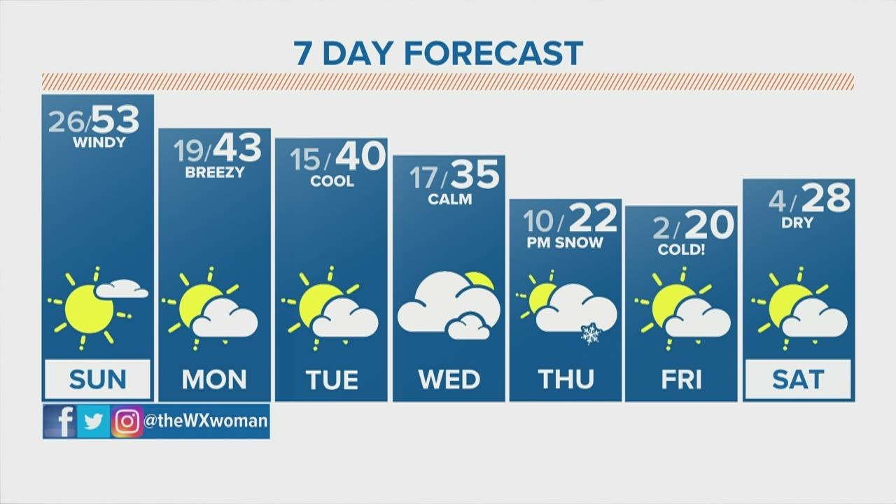 The Denver Gazette’s forecast for Feb. 7 - YouTube