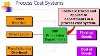 BUAD162 Overview - Process Costing