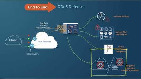 Kentik DDoS Defense Demo