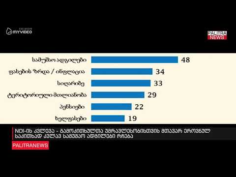 NDI-ის კვლევა - გამოკითხულთა უმრავლესობისთვის მთავარ ეროვნულ საკითხად კვლავ სამუშაო ადგილები რჩება