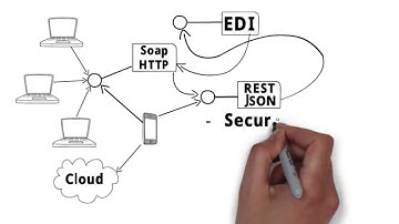 Achieving API Integrity with Parasoft SOAtest