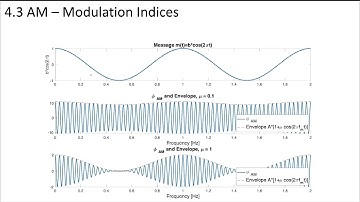 6 - 4.3 Example of Modulation Index Effect