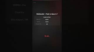 Flash 9 USD Đè Opus 25 USD Trên Loạt Benchmark  #AI #Gemini #Google #Claude #Opus #ChatGPT #LLM #Tin
