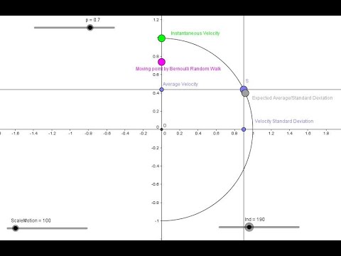 Simulations of a Bernoulli Random Walk by Geogebra
