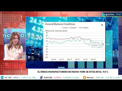 &iquest;Se est&aacute; contrayendo la actividad de EEUU? El &iacute;ndice manufacturero de Nueva York muy lejos del 0