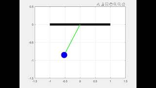 Pendulum animation through matlab coding Wealth