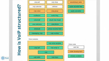 Roller coasting VoIP with Drupal by Arijit Dutta