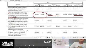 FINANCIAL STATEMENTS ERRORS  | EXERCISE PROBLEMS