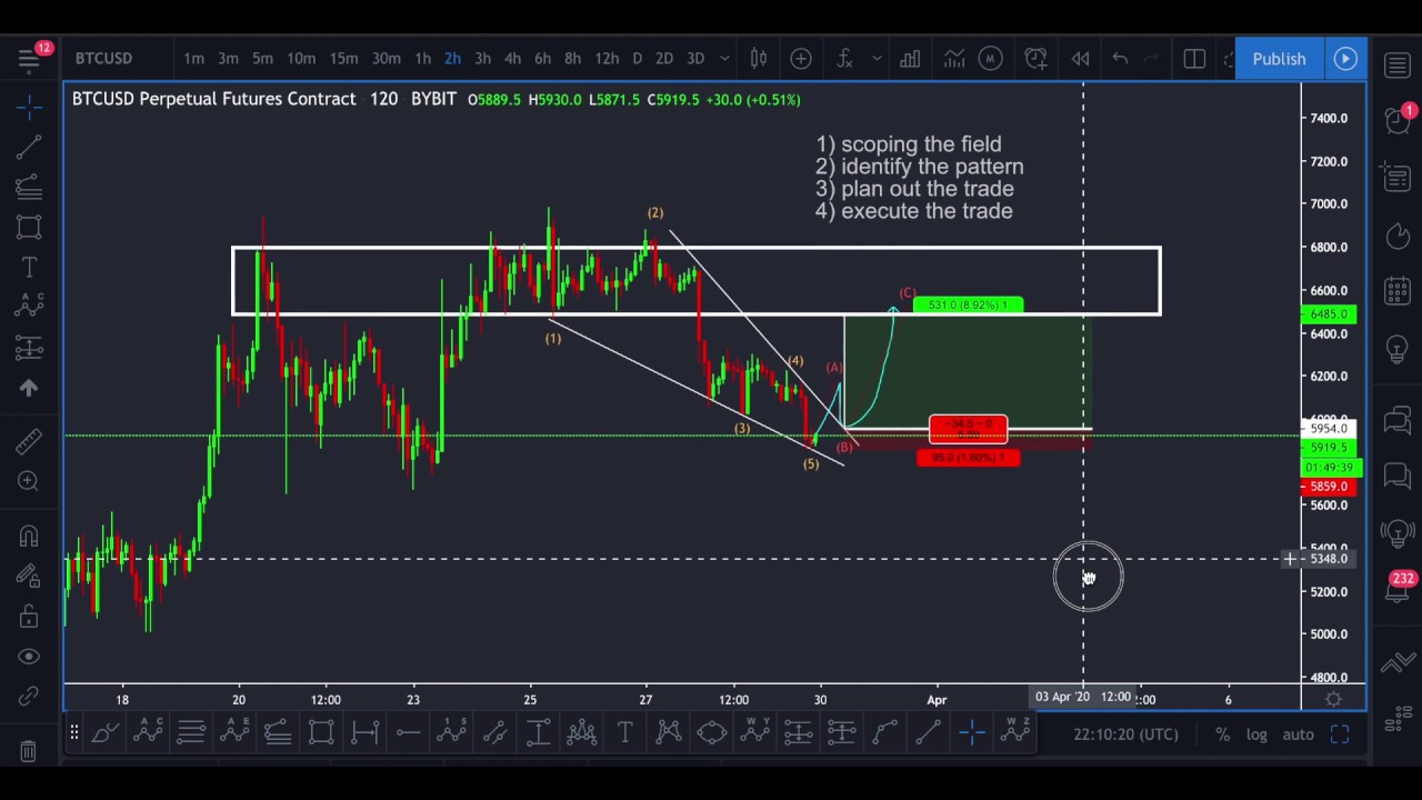 Bitcoin BTC/USD Sunday Update | Falling Wedge Spotted + Trade Setup - YouTube