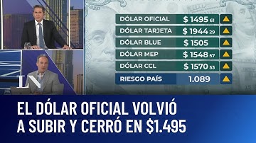 El dólar oficial volvió a subir y cerró en $1.495; incertidumbre en los mercados