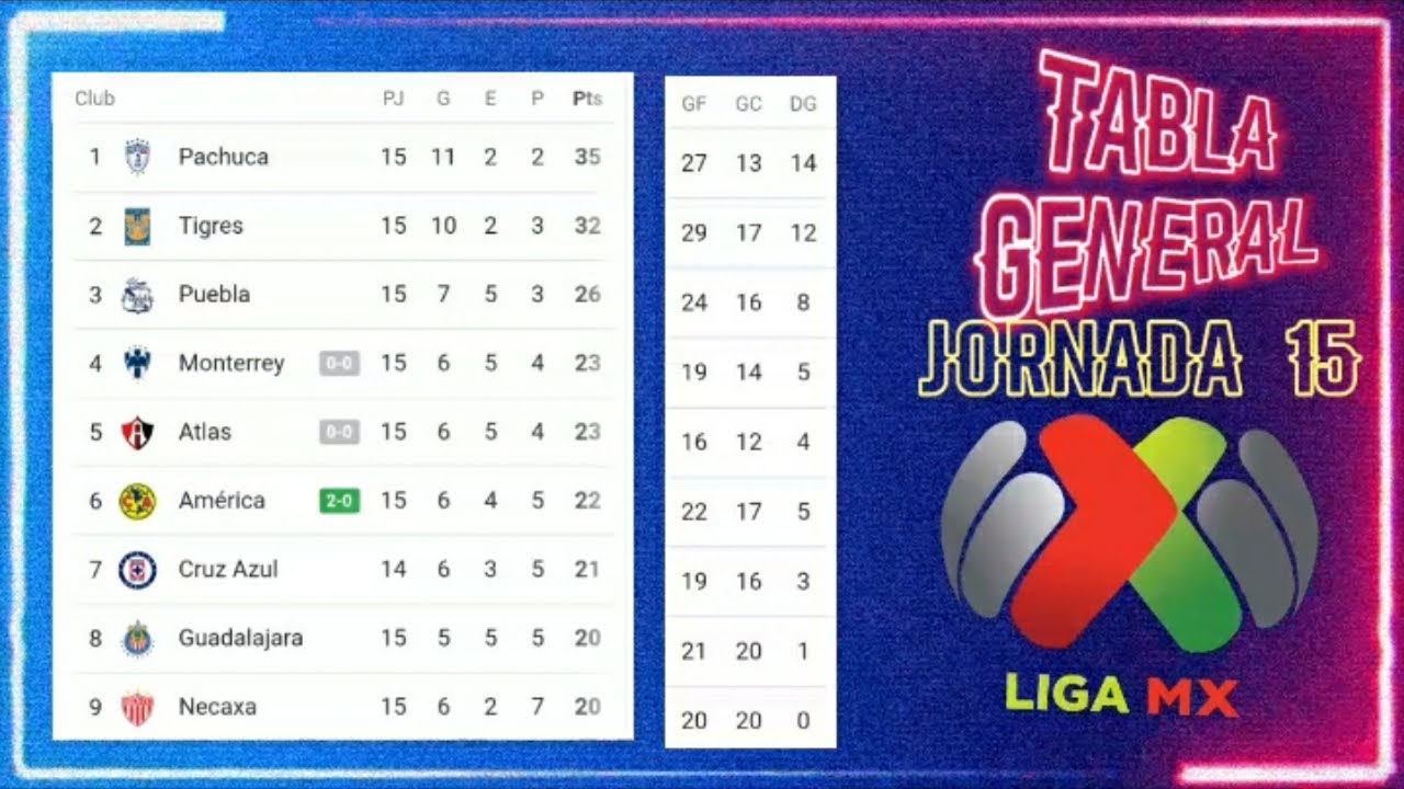 TABLA GENERAL LIGA MX 2022 JORNADA 15 ⚽ TABLA DE POSICIONES YouTube