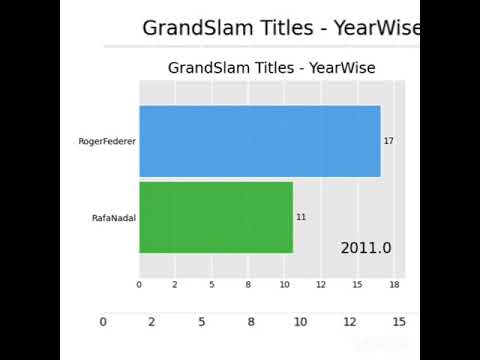 Roger Federer Vs Rafa Nadal(Grand Slam Comparison)via Python