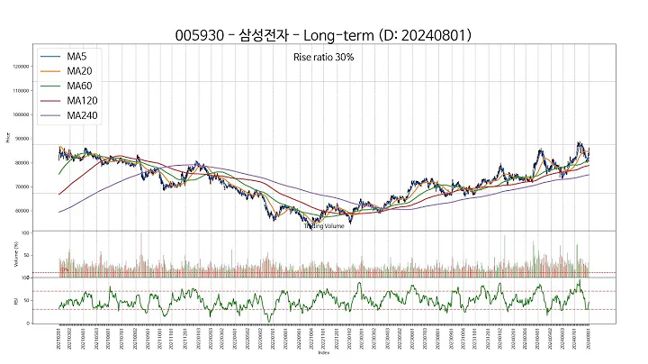 20240801 Type2 : SSW 주가 Chart