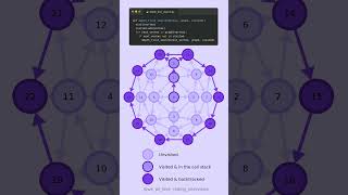 Depth-first search on a directed graph #python #graphs #depthfirstsearch #algorithms #coding #dfs