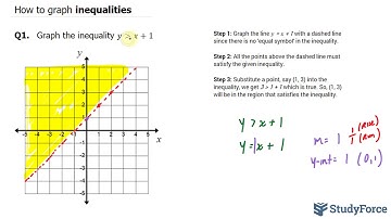 Graphing LINEAR inequalities