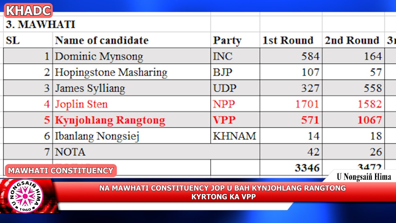 NA MAWHATI CONSTITUENCY JOP U BAH KYNJOHLANG RANGTONG KYRTONG KA VPP