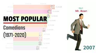 World Stats Series - Most Popular Comedians In The World1971 - 2020