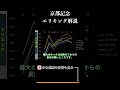 京都記念 ラップタイム分析【エリキング編】