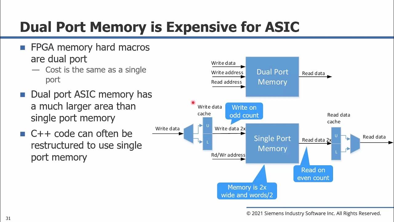 Single port. Dual-Port Memory. Dual algorithm. Looping Port mem.