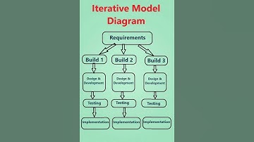 iterative model design #shorts #sdlc