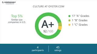 Oyster.com Employee Reviews - Q3 2018