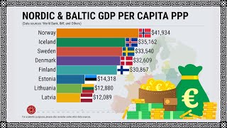 Nordic and Baltic GDP Per Capita PPP Data 1995 - 2027