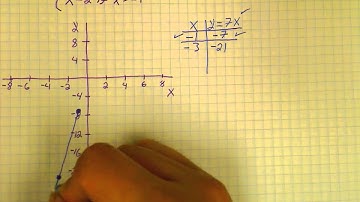 Graphing Piecewise Functions