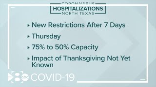 Coronavirus in North Texas: Hospitalizations remain high, new restrictions could be coming