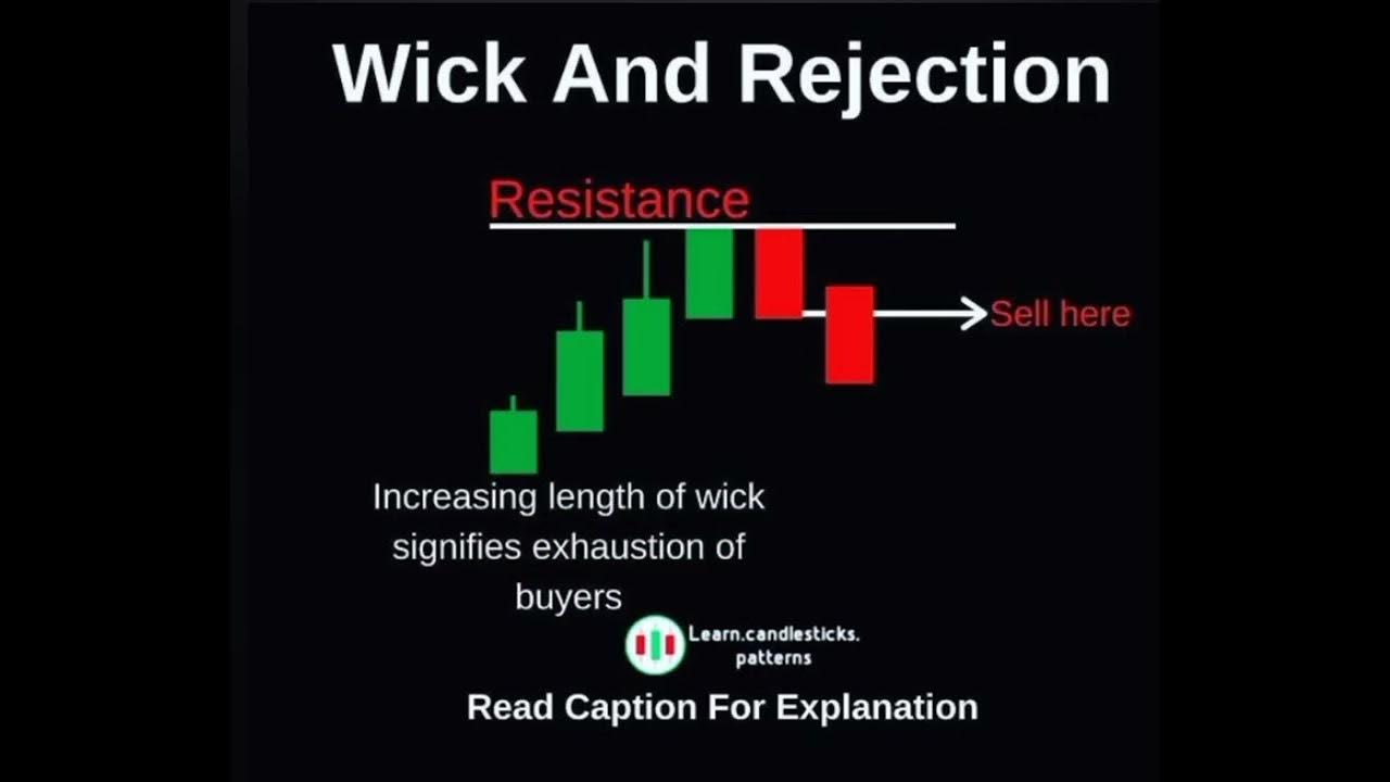 Wick & Rejection Candlestick Pattern Technical Indicators Intraday