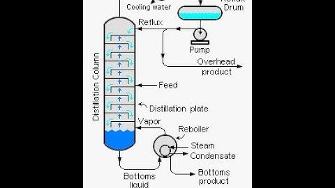 Design of Distillation Column