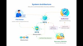 Blockchain-Based Secure Lost Data Retrieval and Recovery System Using Cyber Security Techniques