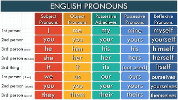 The Super Easy Way to Learn Pronouns in English | Types of Pronouns | List of Pronouns