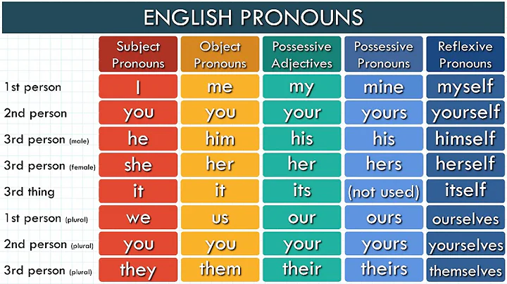 The Super Easy Way to Learn Pronouns in English | Types of Pronouns | List of Pronouns