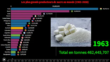 Quels sont les pays producteurs du sucre ?